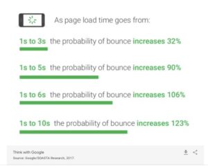 A graph that explains how page load speeds correlate with bounce rates.
