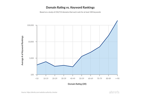 #3 Higher SERPs rankings