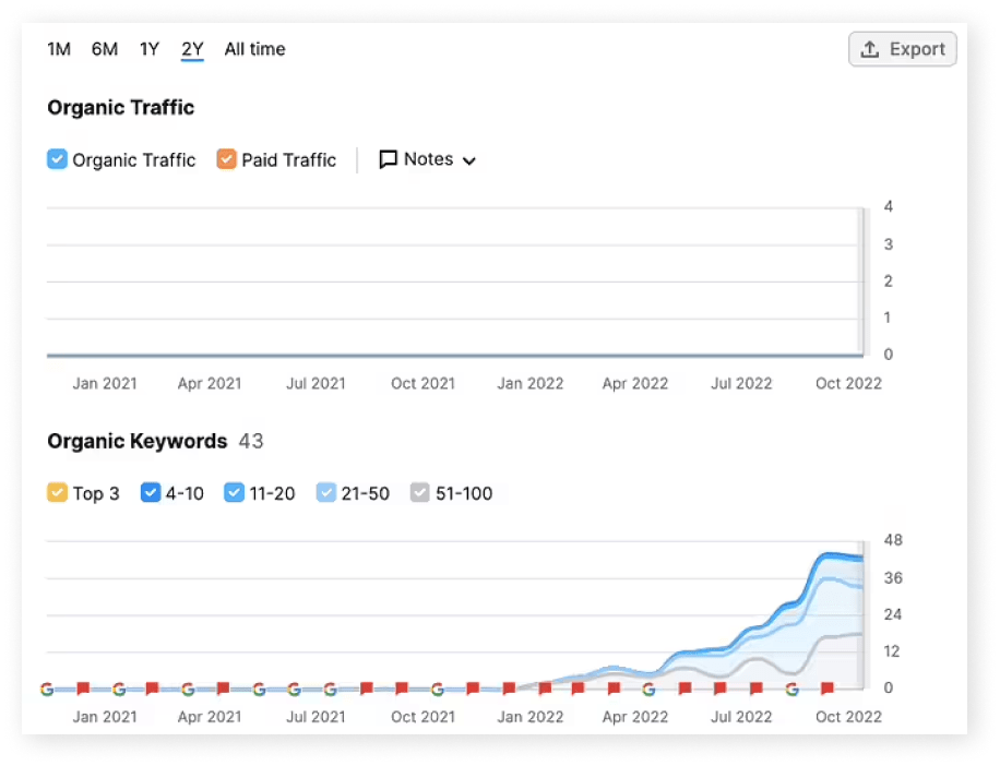 SEO Progress of Seattle Facialist