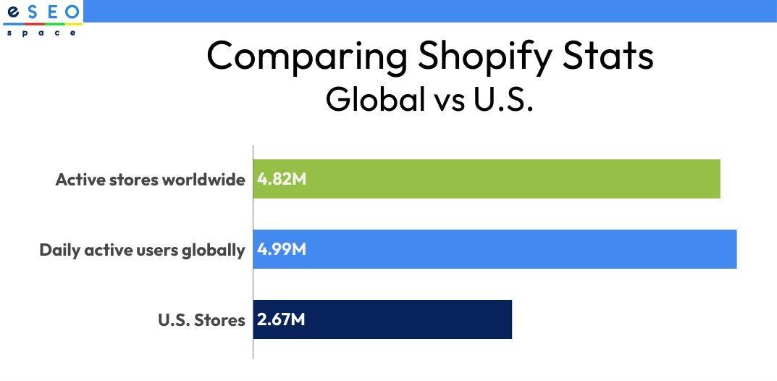 Shopify at a Glance