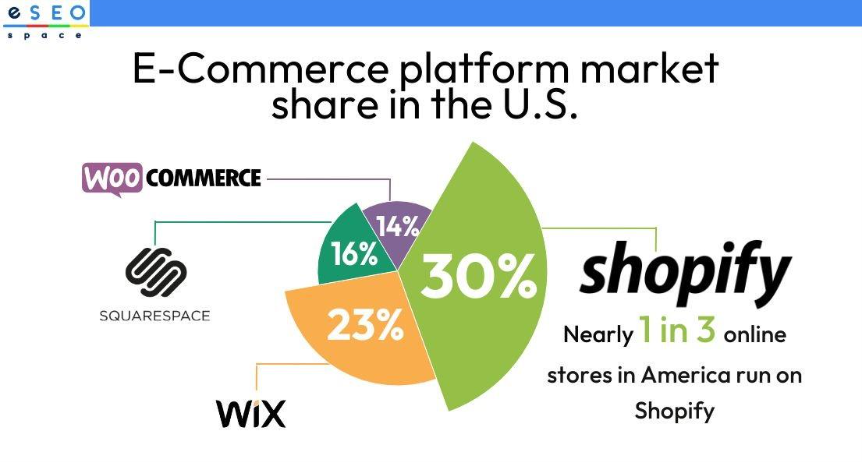Shopify’s Market Share in the U.S.