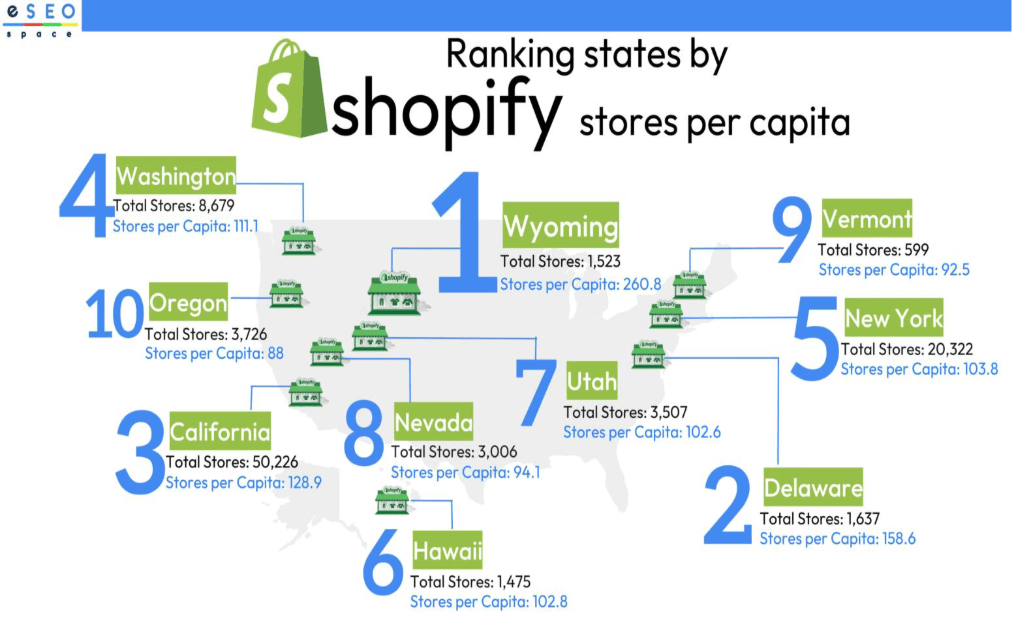 Top 10 States with the Most Shopify Stores Per Capita