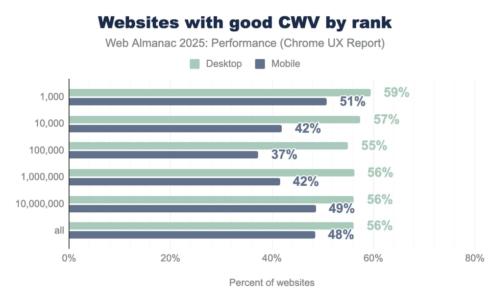 Web Almanac chart: share of websites passing Core Web Vitals by rank, desktop vs mobile