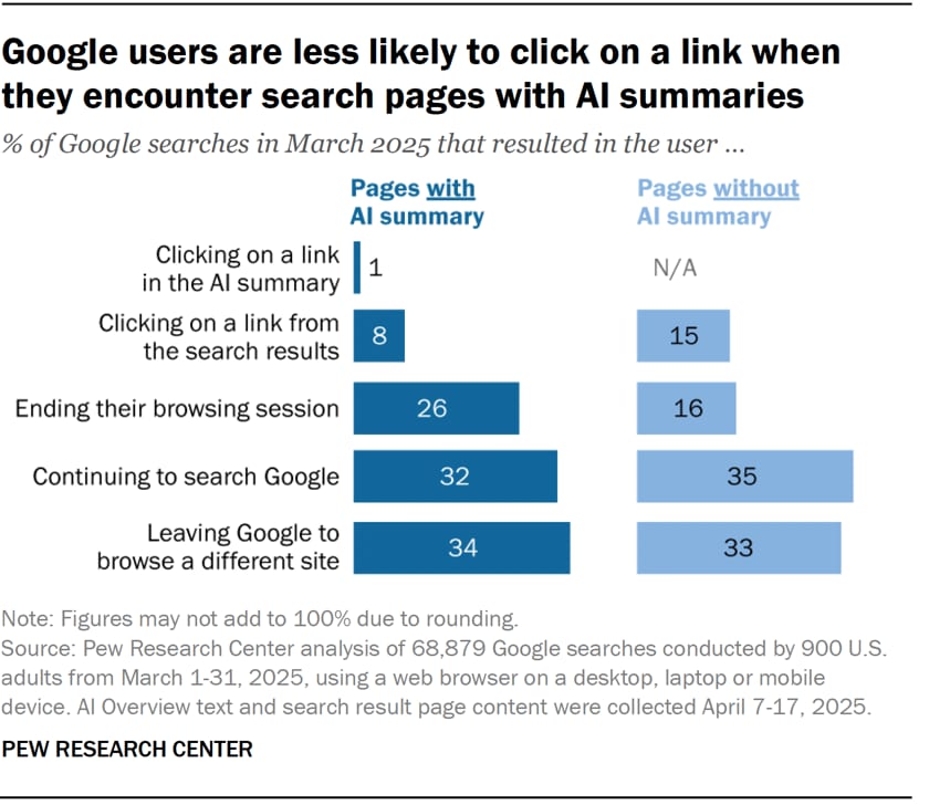 Pew Research chart: Google users click links less often on search pages with AI summaries