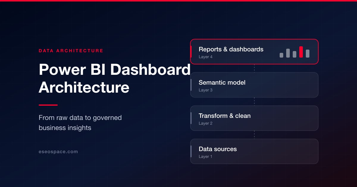 Power BI Dashboard Architecture: Raw Data to Governed Insights