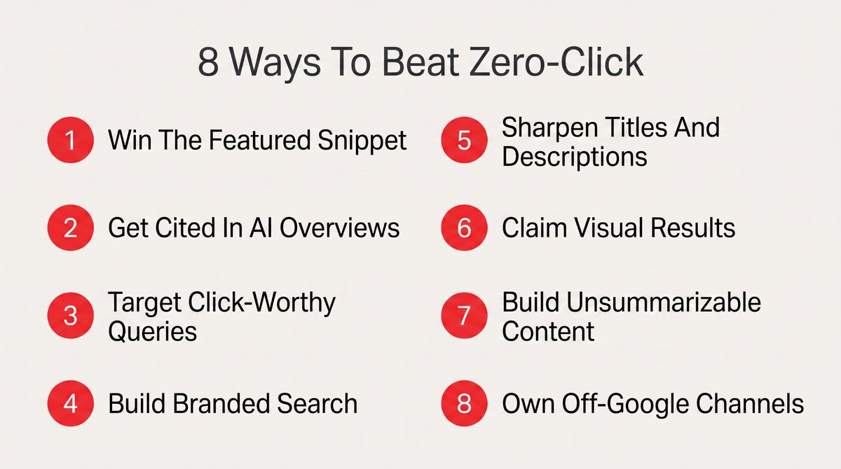 The eight strategies for beating zero-click search: win the featured snippet, get cited in AI Overviews, target click-worthy queries, build branded search, sharpen titles and descriptions, claim visual results, build unsummarizable content, and own off-Google channels.