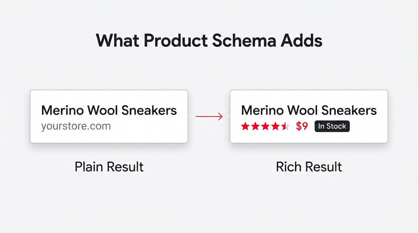 A plain search result beside a rich result, where product schema has added a star rating, price and in-stock label