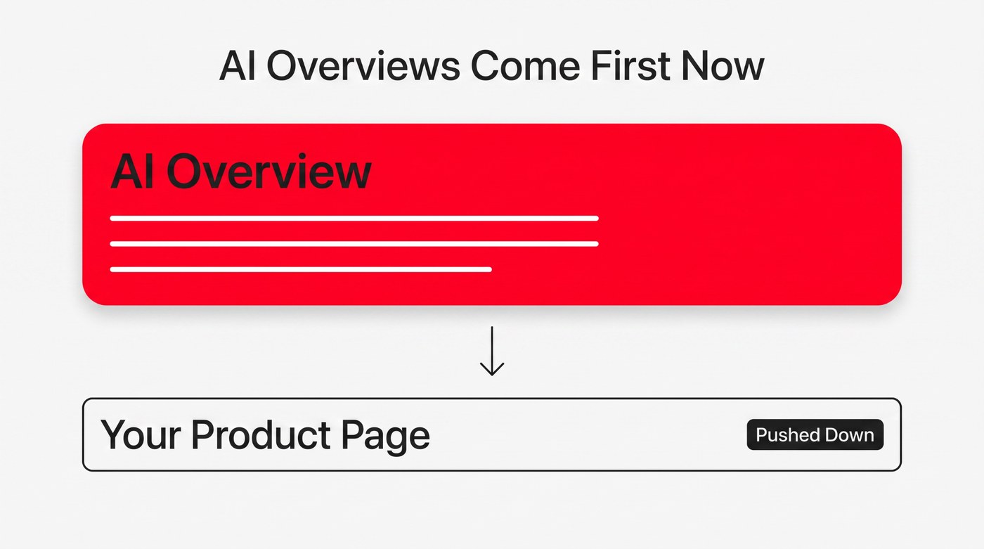 An AI Overview filling the top of a results page, pushing a product page listing below it