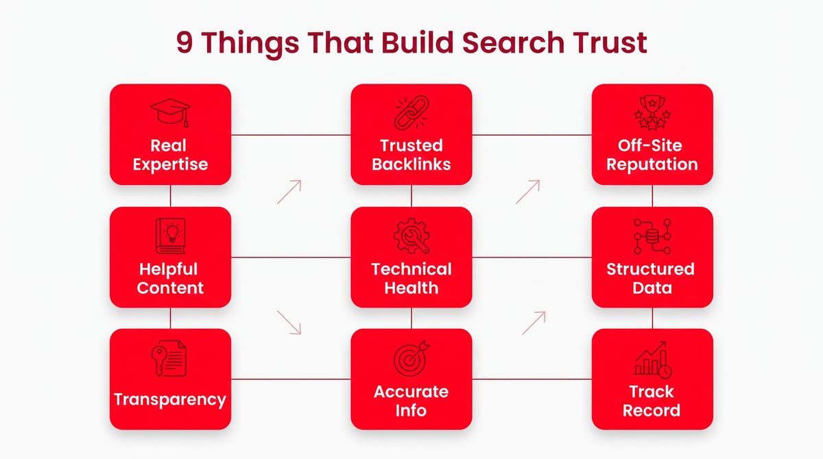 The nine signals that build search trust: real expertise, trusted backlinks, off-site reputation, helpful content, technical health, structured data, transparency, accurate information and a track record