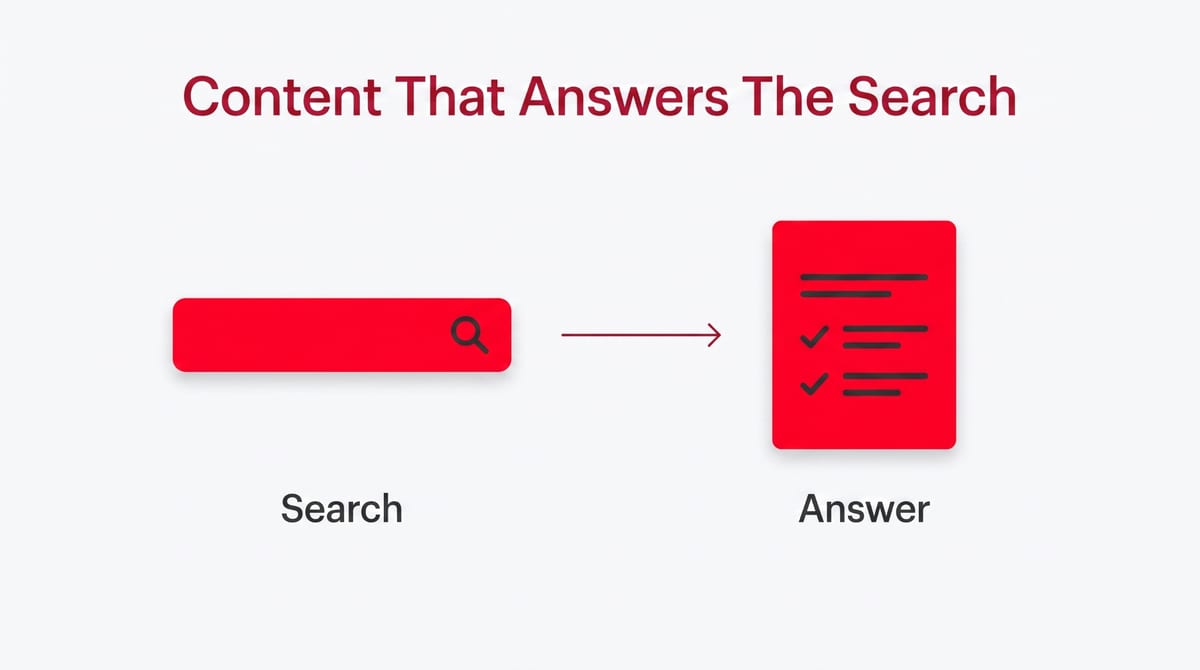 A search query turning into a complete answer, showing content that satisfies the intent behind the search