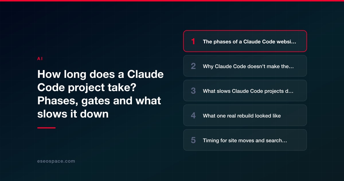 How long does a Claude Code project take? Phases, gates and what slows it down