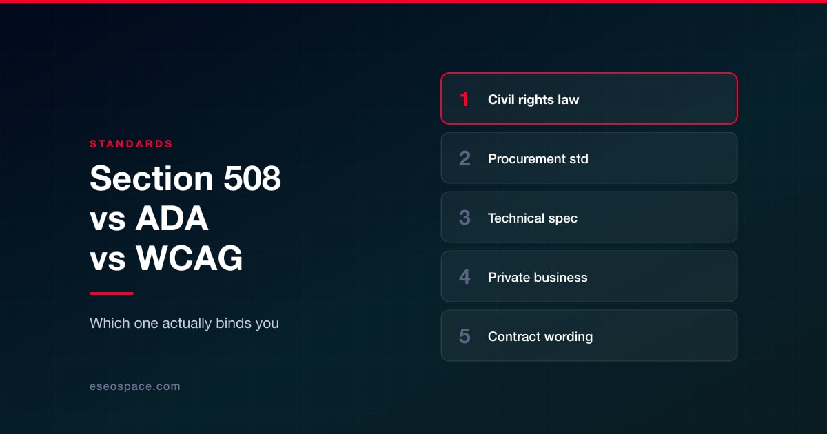 Section 508 vs the ADA vs WCAG: Which Standard Actually Binds You?