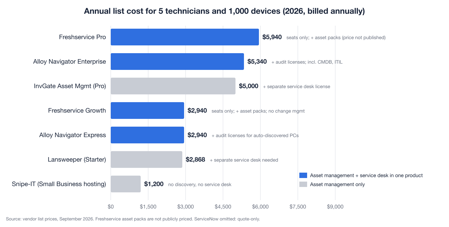 Bar chart of annual list cost for 5 technicians and 1,000 devices, from Freshservice Pro at $5,940 in seats plus unpublished asset packs to Snipe-IT hosting at $1,200