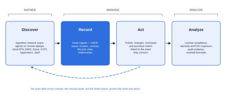 Diagram: discovery feeds the asset register, the register links to tickets and changes, and a re-scan after each change verifies the work