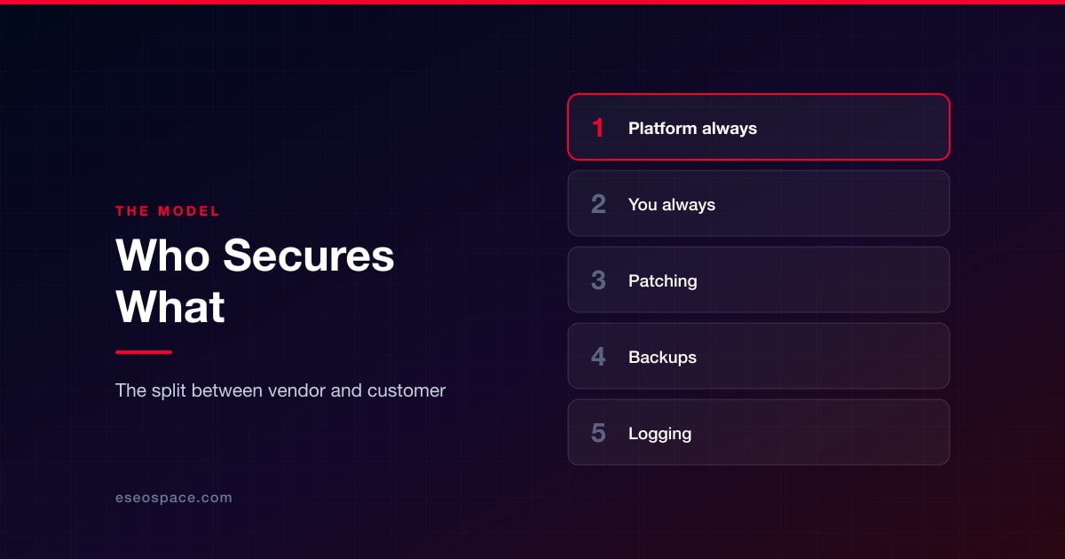 The Shared Responsibility Model for Websites: Who Secures What