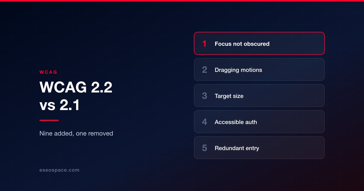 WCAG 2.2 vs 2.1: What Changed, and What It Costs to Fix