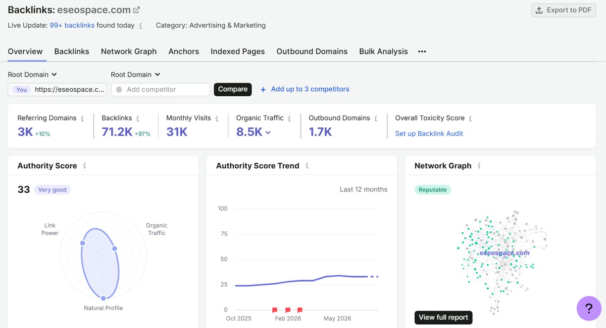 Backlink profile overview for eseospace.com in a backlink analysis tool