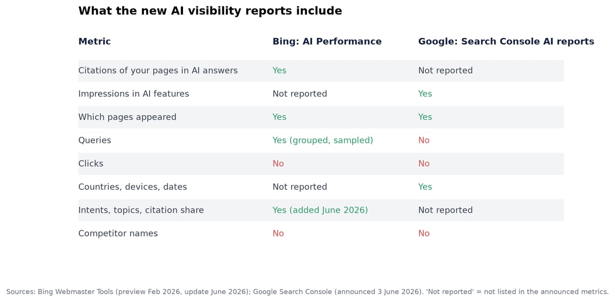 Table comparing what Bing AI Performance and Google Search Console AI reports include