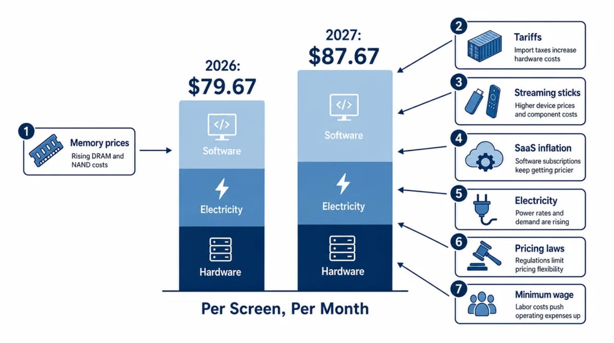 Infographic of one menu screen's monthly cost, $79.67 in 2026 and $87.67 in 2027, split into software, electricity and hardware, with the seven cost signals listed alongside