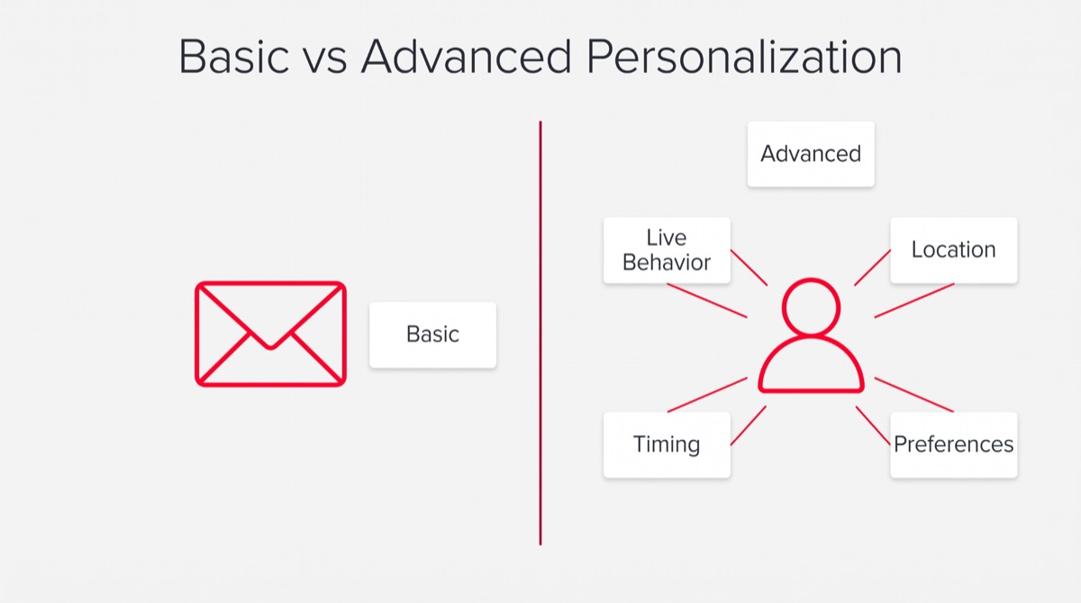 Basic vs advanced personalization compared side by side