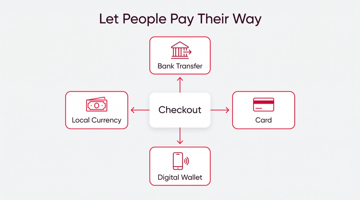 Checkout offering several payment methods so each buyer pays their own way
