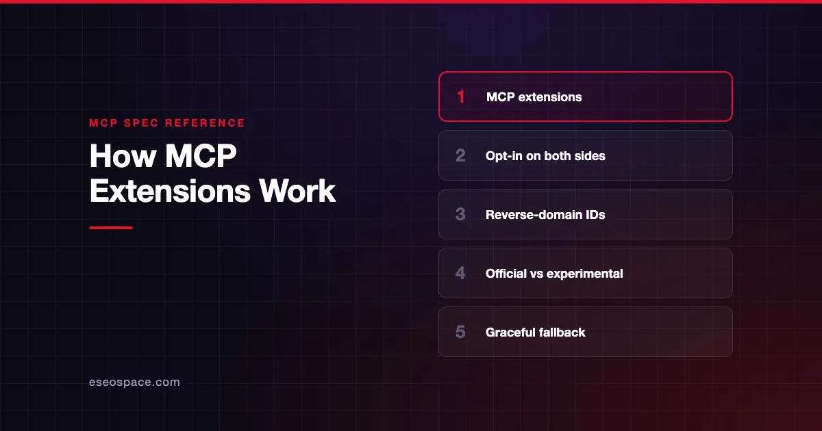How MCP Extensions Work