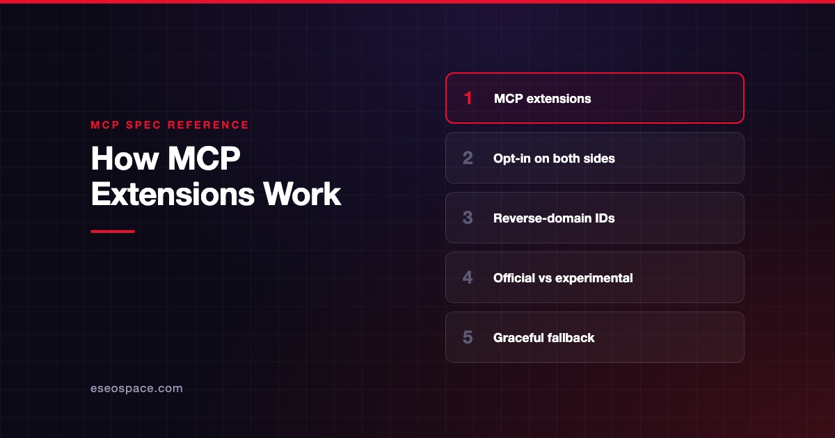 How MCP Extensions Work