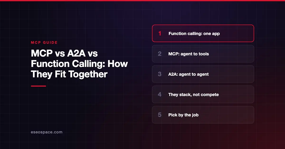 MCP vs A2A vs Function Calling: How They Fit Together